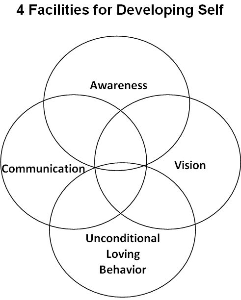 Venn Diagram 4 facilites of Self