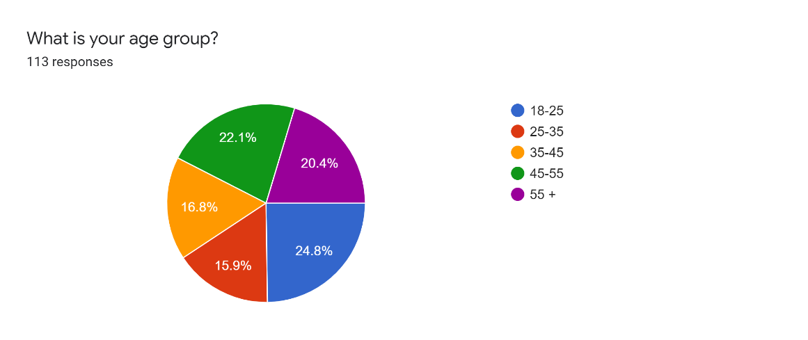 what is your age group?