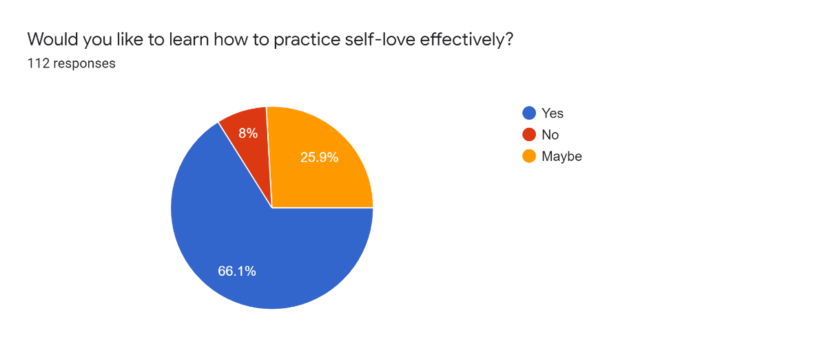 What do you like to learn how to practice self-love effectively?