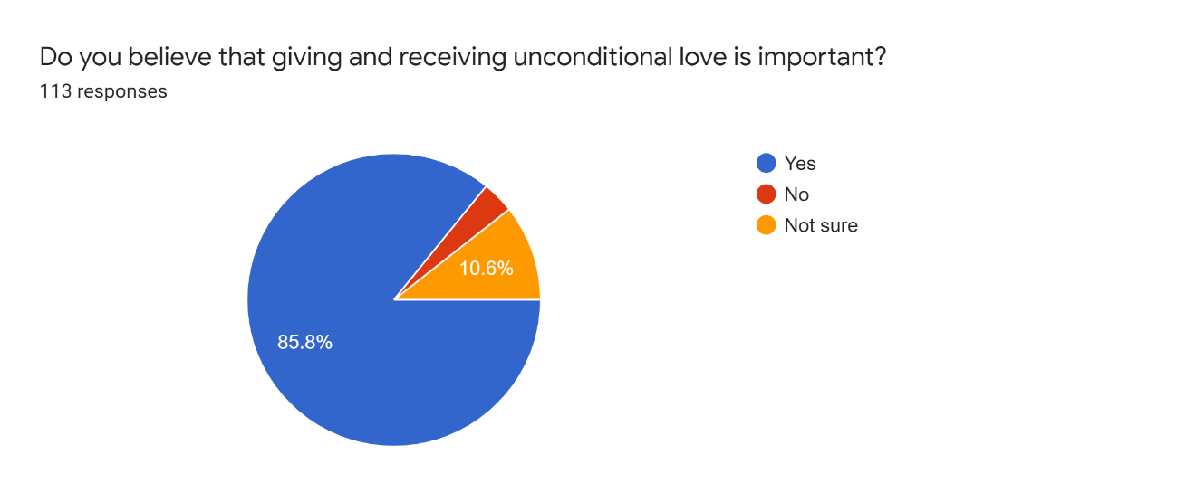 What you believe loving unconditionally love